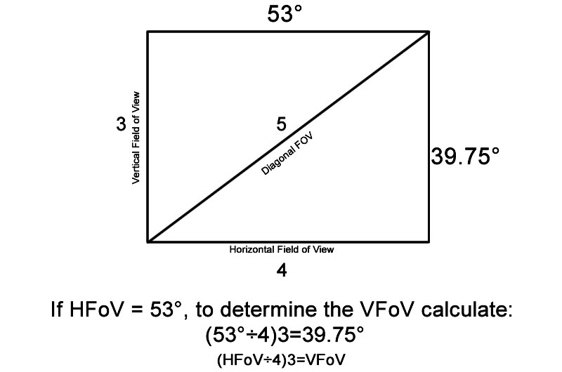 Vertical Field Of View Equation